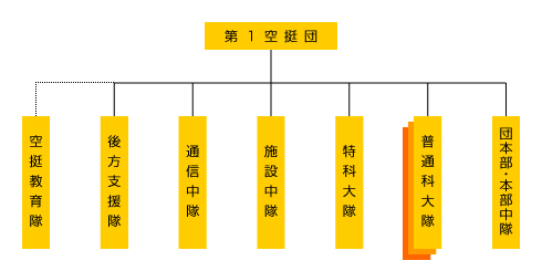 第１空挺団の編成